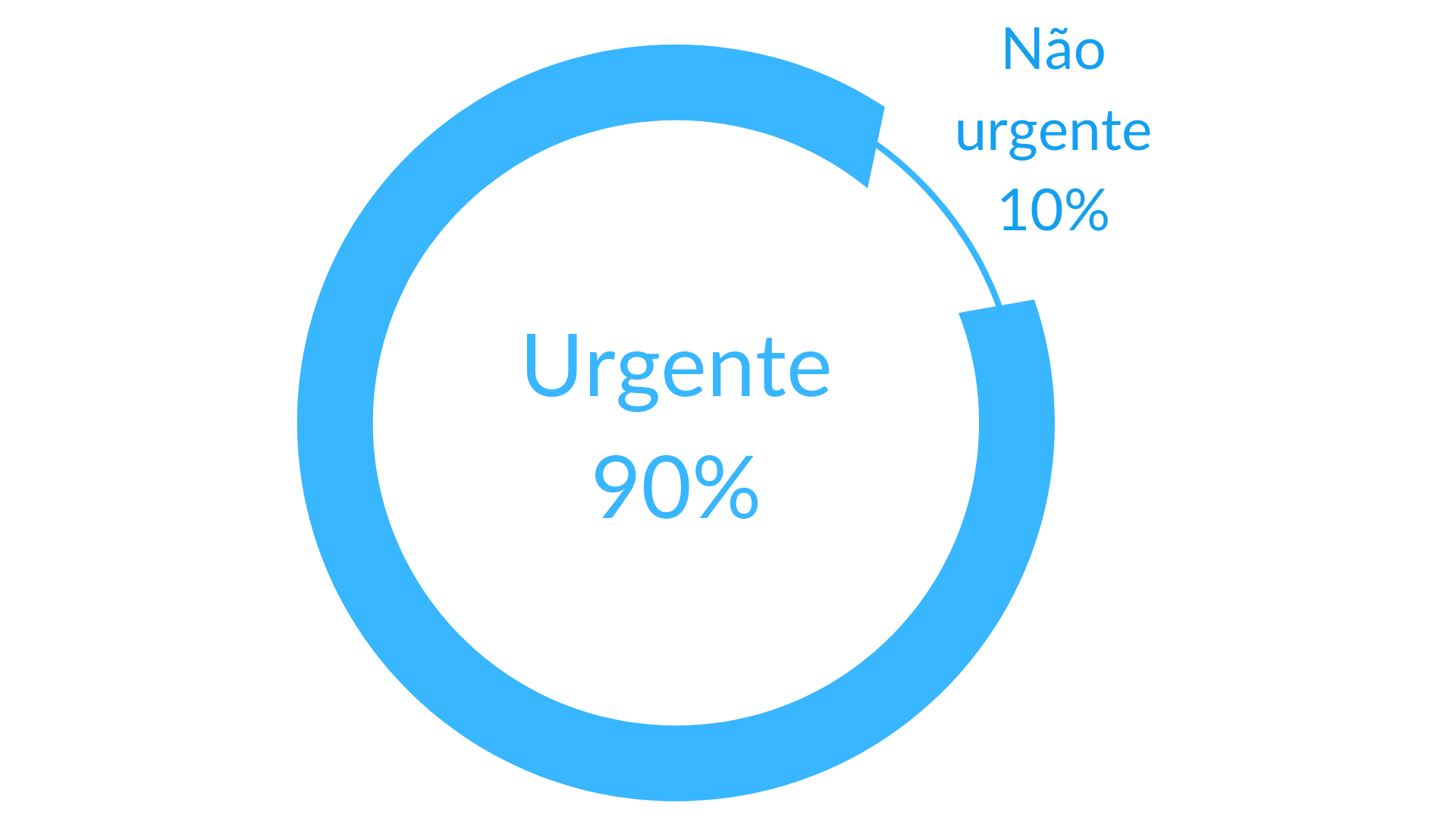 Urgência dos pedidos