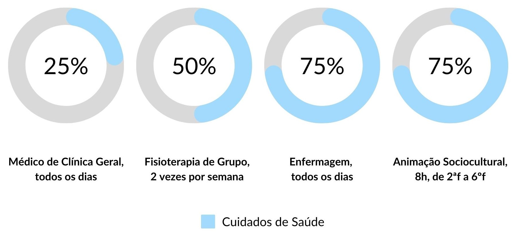 Cuidados de Saúde nos Lares de Idosos em Coimbra