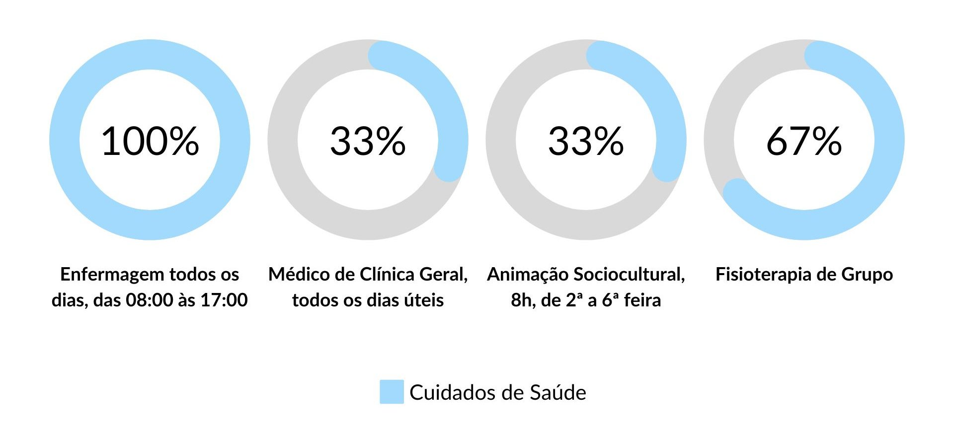 Cuidados de Saúde dos Lares de Idosos das Caldas da Rainha