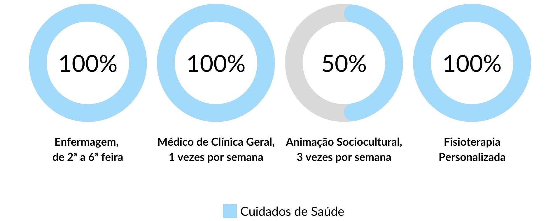 Cuidados de Saúde nos Lares de Idosos da Rede Lares Online em Gondomar