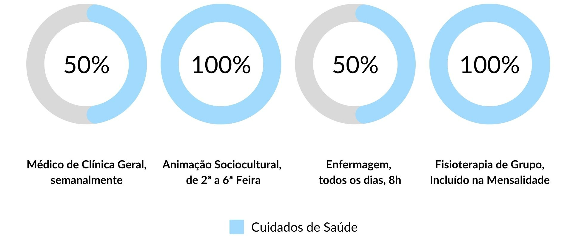 Cuidados de Saúde dos Lares da Rede Lares Online na Marinha Grande