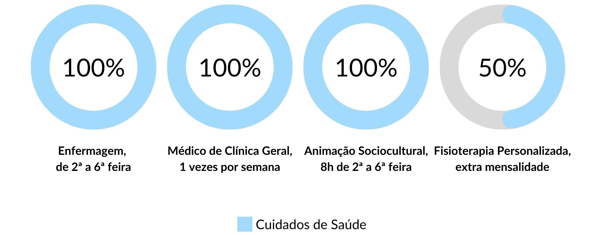 Cuidados de Saúde nos Lares de Idosos da Rede Lares Online em Paredes