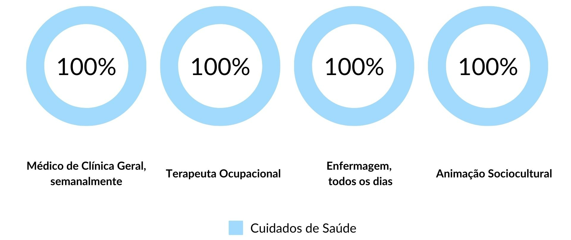 Cuidados de Saúde Prestados nos Lares da Rede Lares Online no Concelho de Peniche